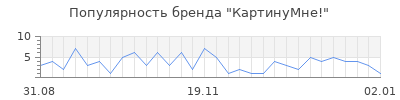 Популярность КартинуМне!