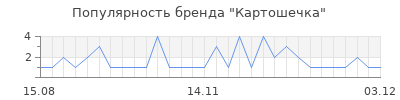 Популярность картошечка