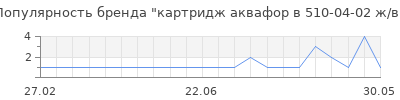 Популярность картридж аквафор в 510-04-02 ж/в