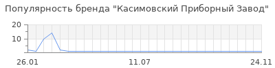 Популярность Касимовский Приборный Завод