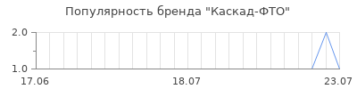Популярность каскад фто