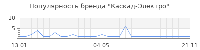 Популярность Каскад-Электро