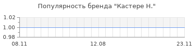 Популярность кастере н