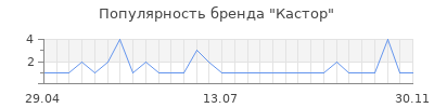 Популярность кастор
