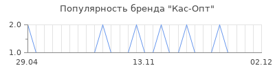 Популярность Кас-Опт