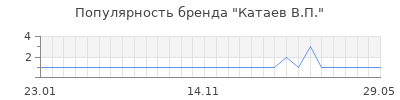 Популярность катаев в п