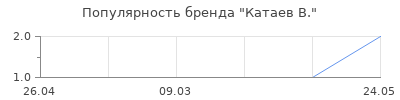 Популярность катаев в