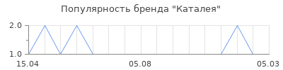 Популярность Каталея