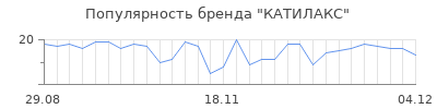 Популярность КАТИЛАКС