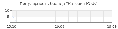 Популярность каторин ю ф
