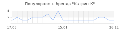 Популярность катрин к