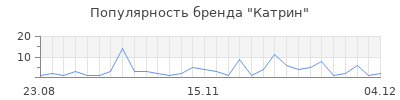 Популярность катрин
