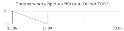 Популярность Катунь Олеум ТОО