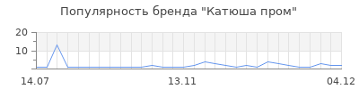 Популярность катюша пром