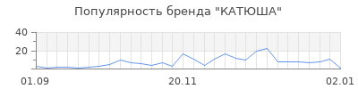 Популярность катюша