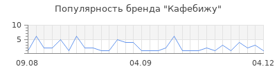 Популярность Кафебижу