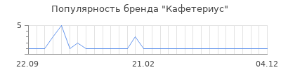 Популярность кафетериус