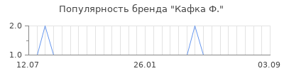 Популярность кафка ф