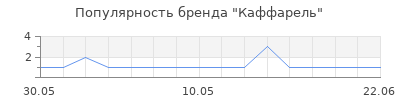 Популярность каффарель