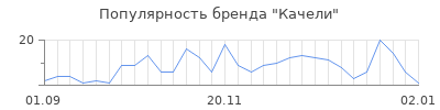 Популярность качели