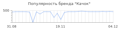 Популярность качок
