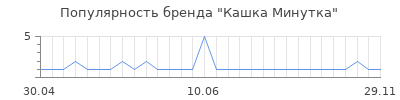 Популярность кашка минутка