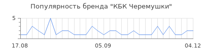 Популярность кбк черемушки