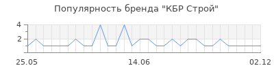Популярность КБР Строй