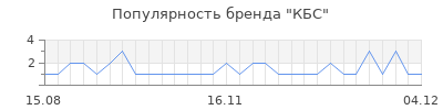 Популярность кбс