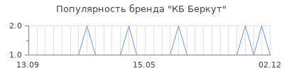 Популярность кб беркут