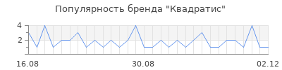 Популярность квадратис