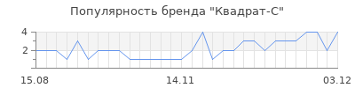 Популярность квадрат с