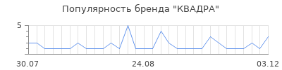 Популярность КВАДРА