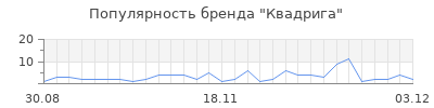 Популярность квадрига