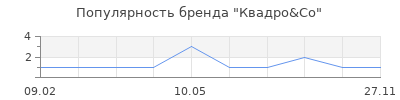 Популярность Квадро&Co