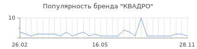 Популярность квадро