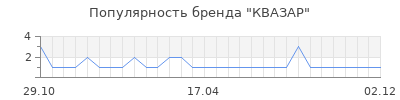 Популярность квазар