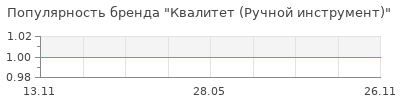 Популярность Квалитет (Ручной инструмент)
