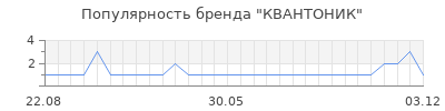 Популярность КВАНТОНИК