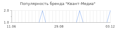 Популярность квант медиа