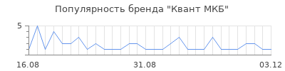 Популярность квант мкб