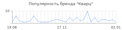 Популярность кварц