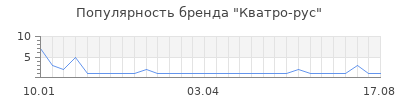 Популярность Кватро-рус