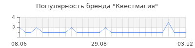Популярность Квестмагия