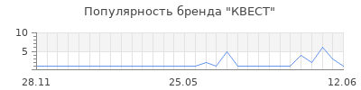 Популярность КВЕСТ