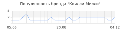 Популярность Квилли-Милли