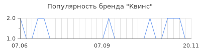 Популярность квинс