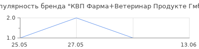 Популярность КВП Фарма+Ветеринар Продукте ГмбХ