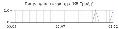 Популярность КВ Трейд