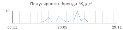 Популярность Кддс